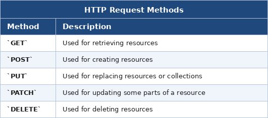 table_overview_http_methods