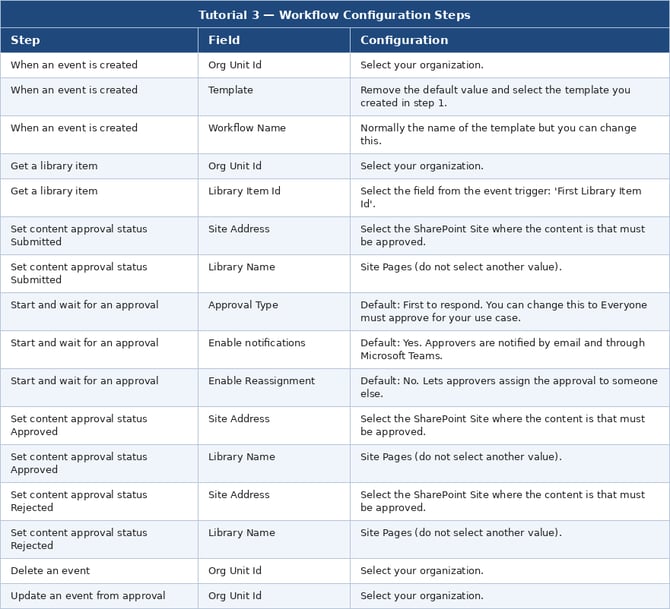 table_pa_t3_workflow_config